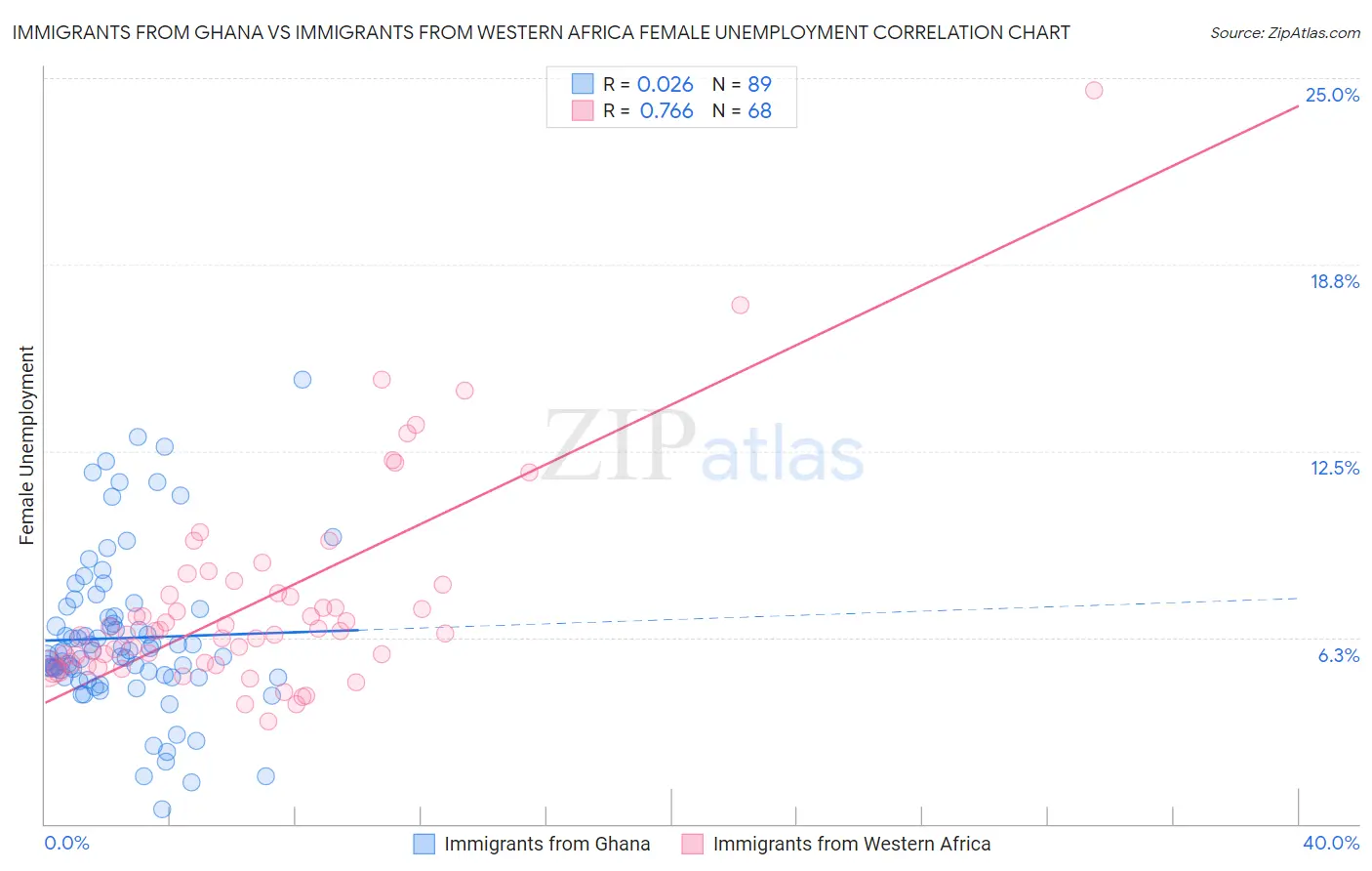 Immigrants from Ghana vs Immigrants from Western Africa Female Unemployment