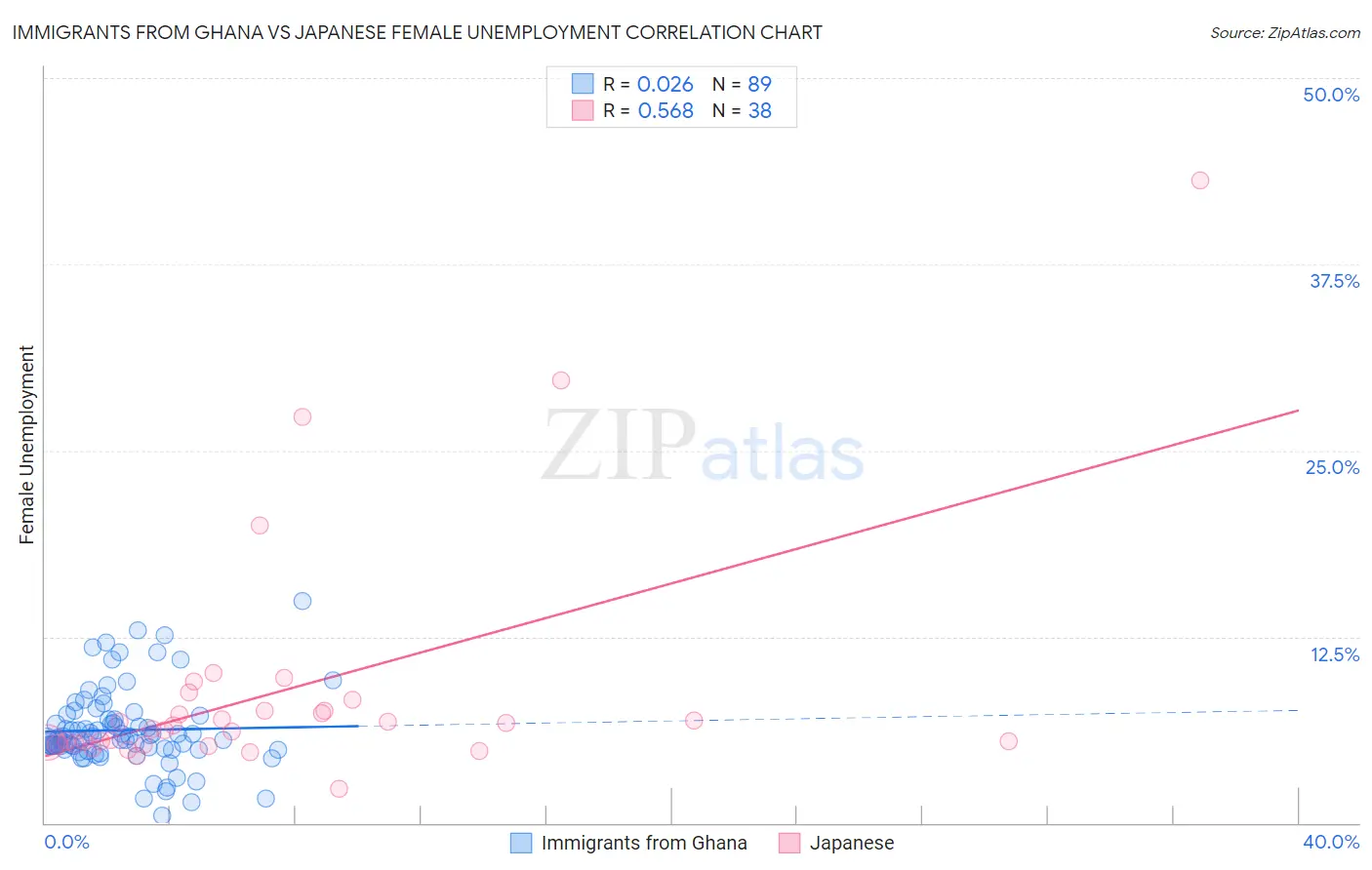 Immigrants from Ghana vs Japanese Female Unemployment