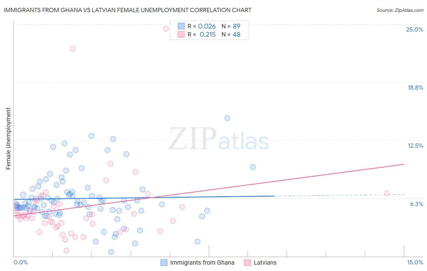 Immigrants from Ghana vs Latvian Female Unemployment