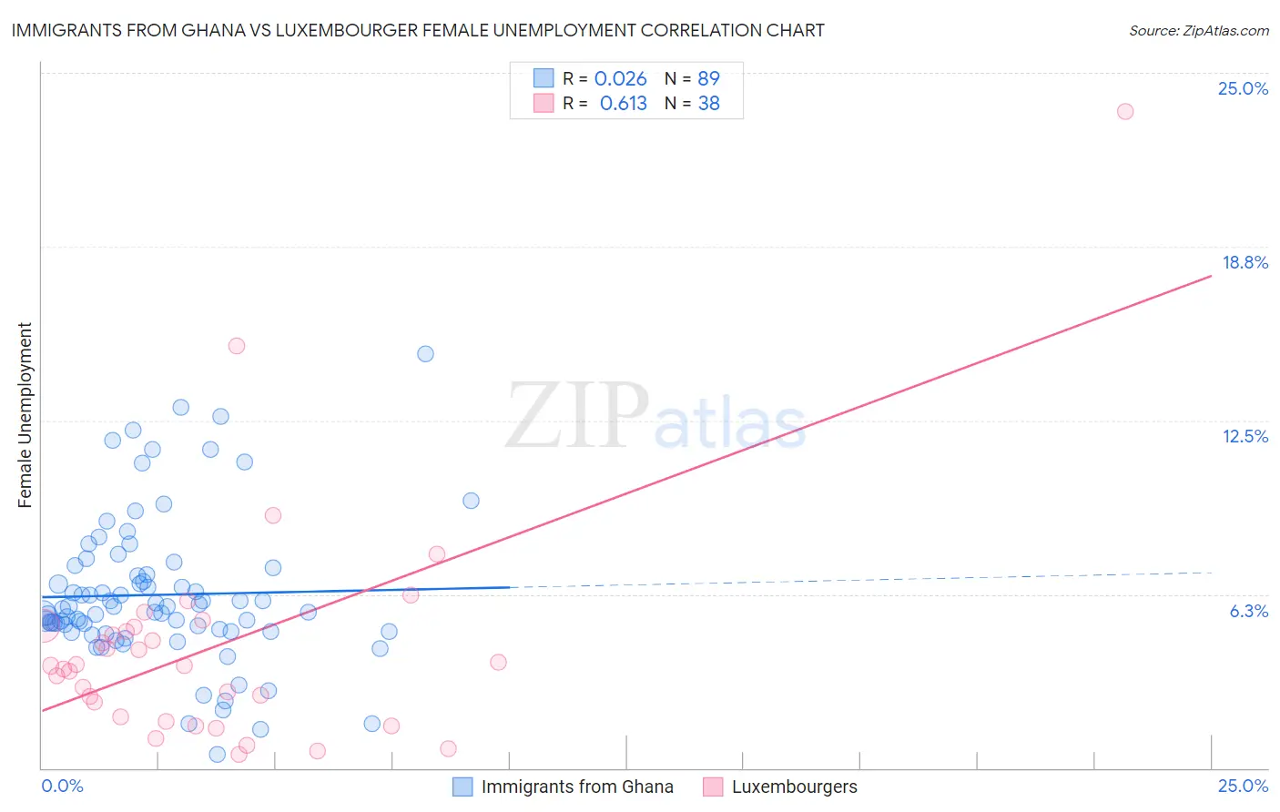 Immigrants from Ghana vs Luxembourger Female Unemployment