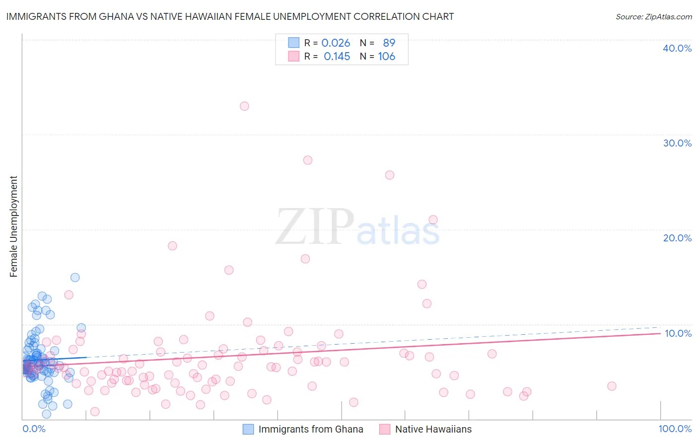 Immigrants from Ghana vs Native Hawaiian Female Unemployment