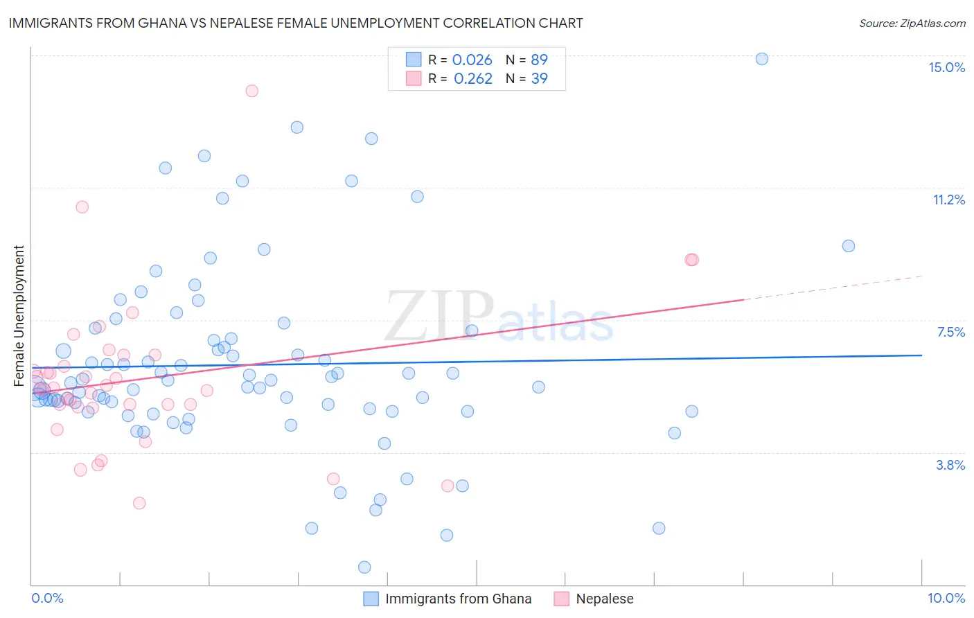 Immigrants from Ghana vs Nepalese Female Unemployment