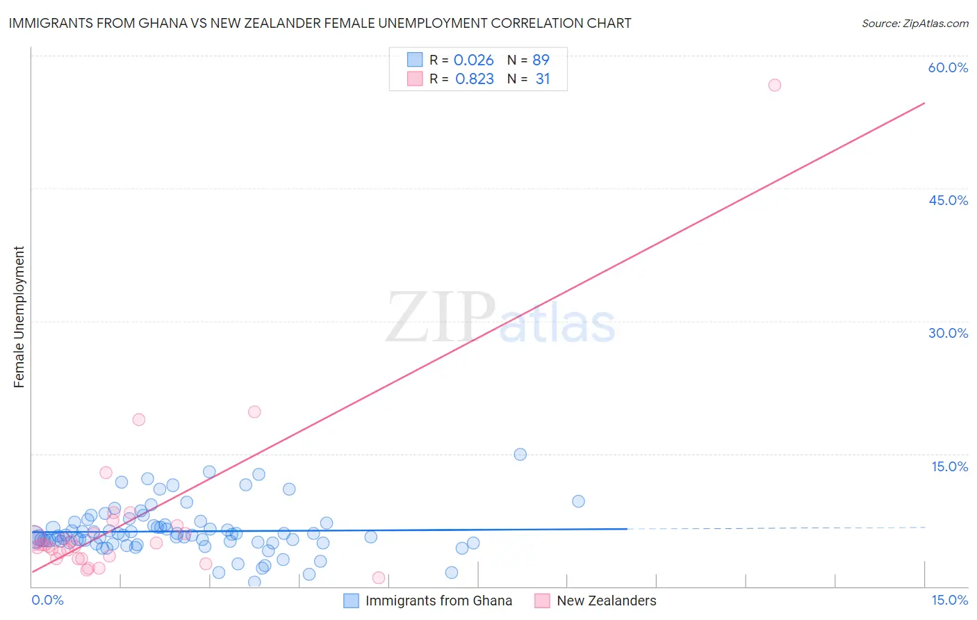 Immigrants from Ghana vs New Zealander Female Unemployment