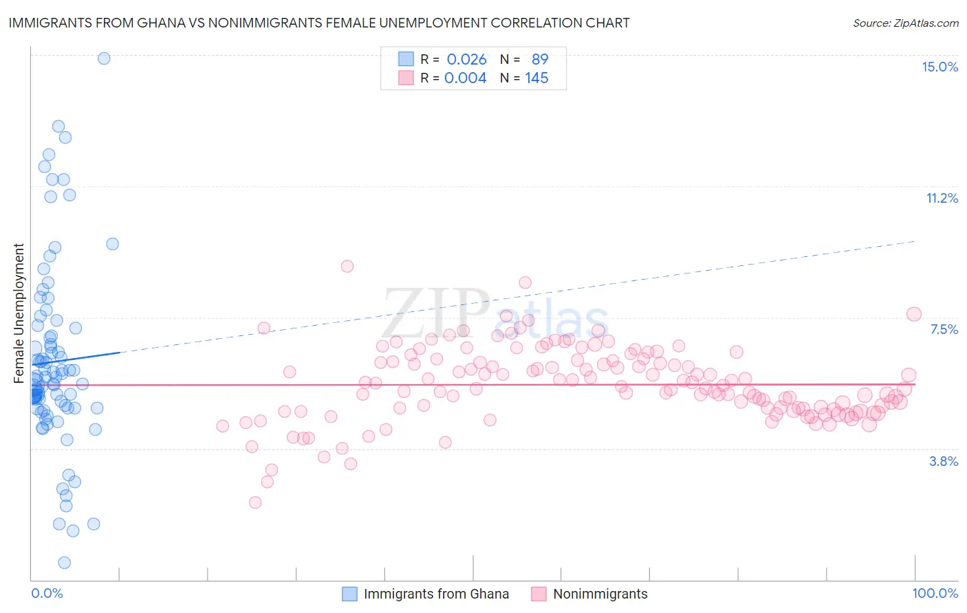 Immigrants from Ghana vs Nonimmigrants Female Unemployment