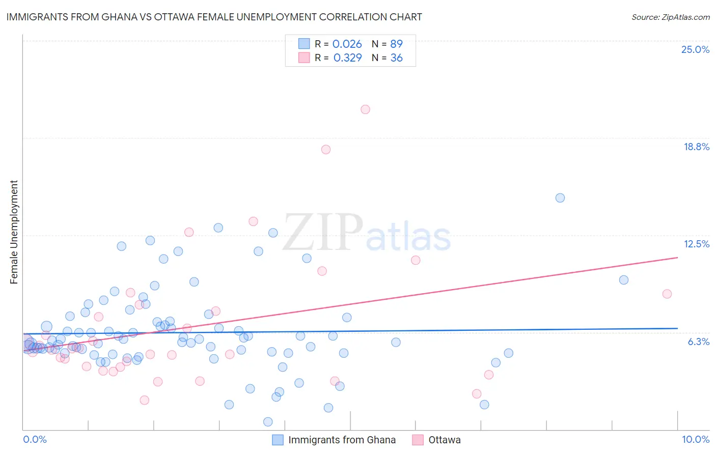 Immigrants from Ghana vs Ottawa Female Unemployment