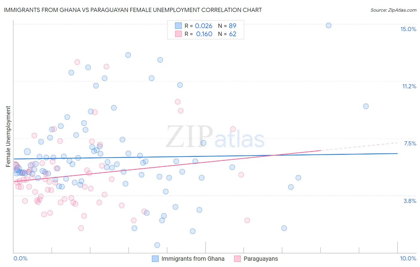 Immigrants from Ghana vs Paraguayan Female Unemployment