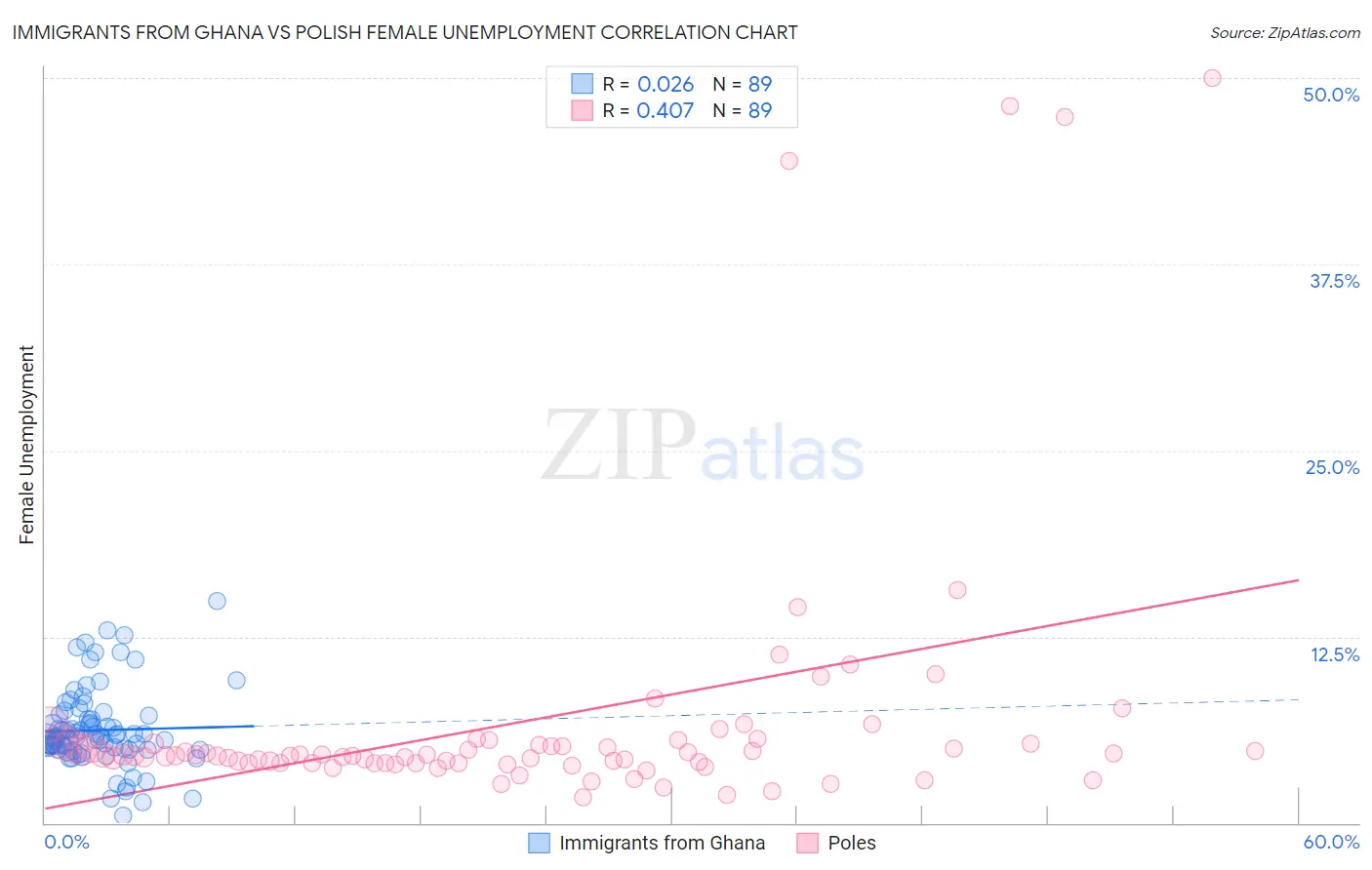 Immigrants from Ghana vs Polish Female Unemployment