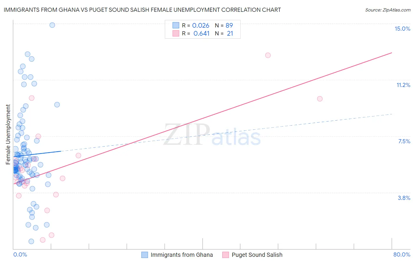 Immigrants from Ghana vs Puget Sound Salish Female Unemployment