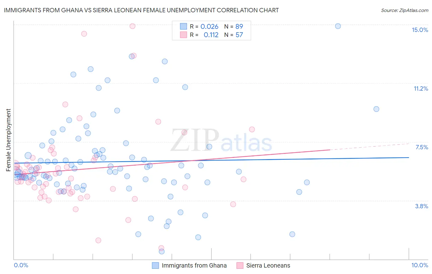 Immigrants from Ghana vs Sierra Leonean Female Unemployment