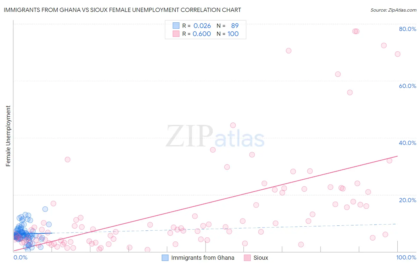 Immigrants from Ghana vs Sioux Female Unemployment