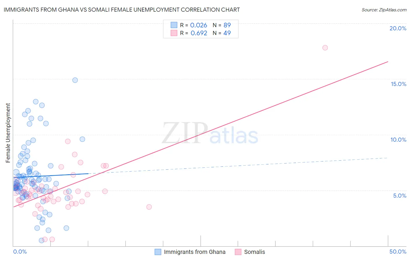 Immigrants from Ghana vs Somali Female Unemployment