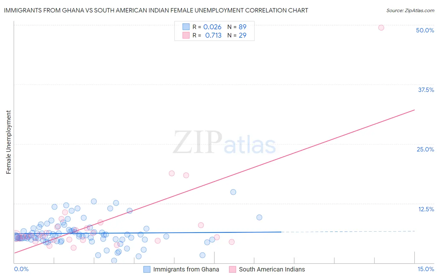 Immigrants from Ghana vs South American Indian Female Unemployment