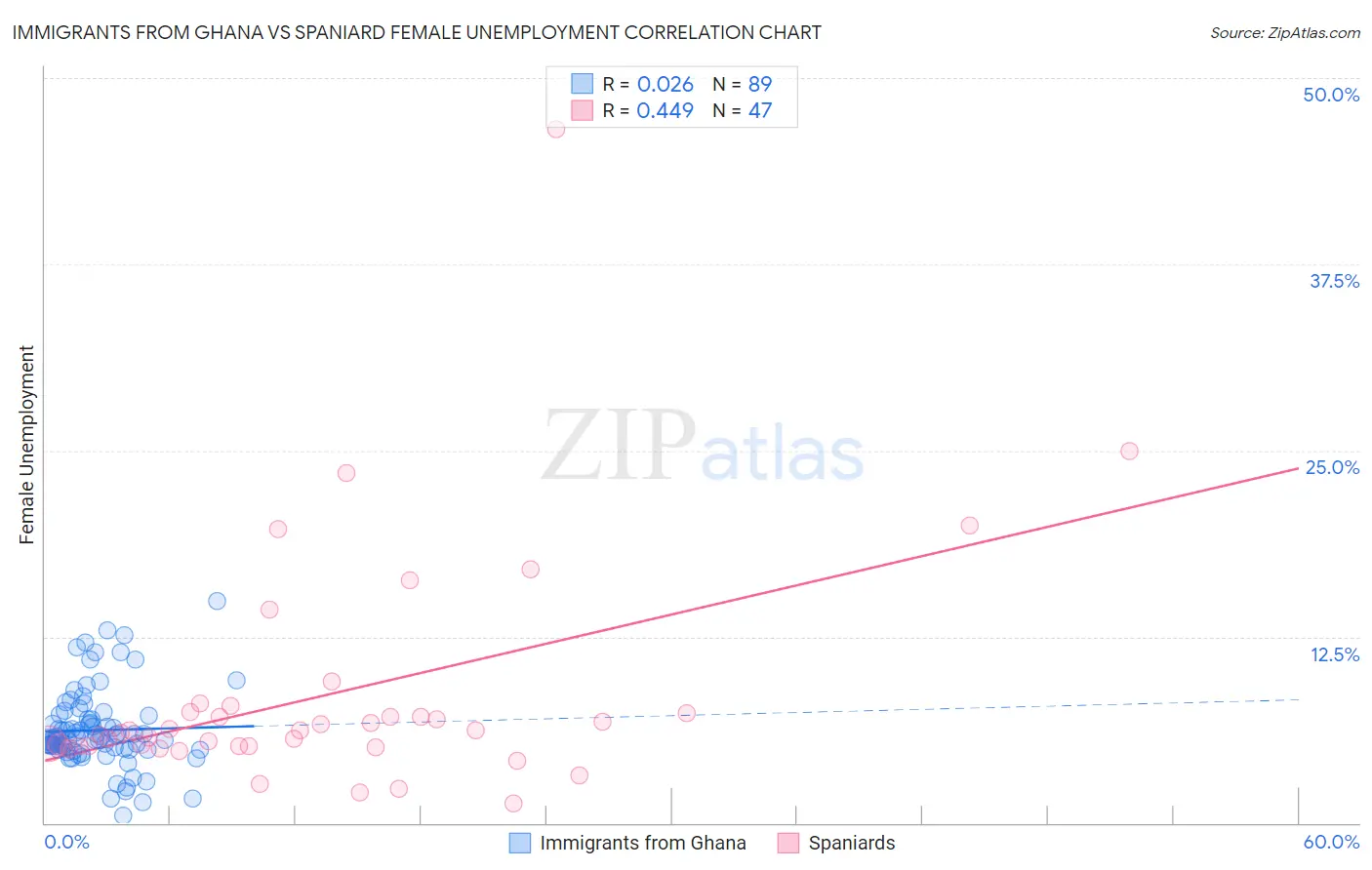 Immigrants from Ghana vs Spaniard Female Unemployment
