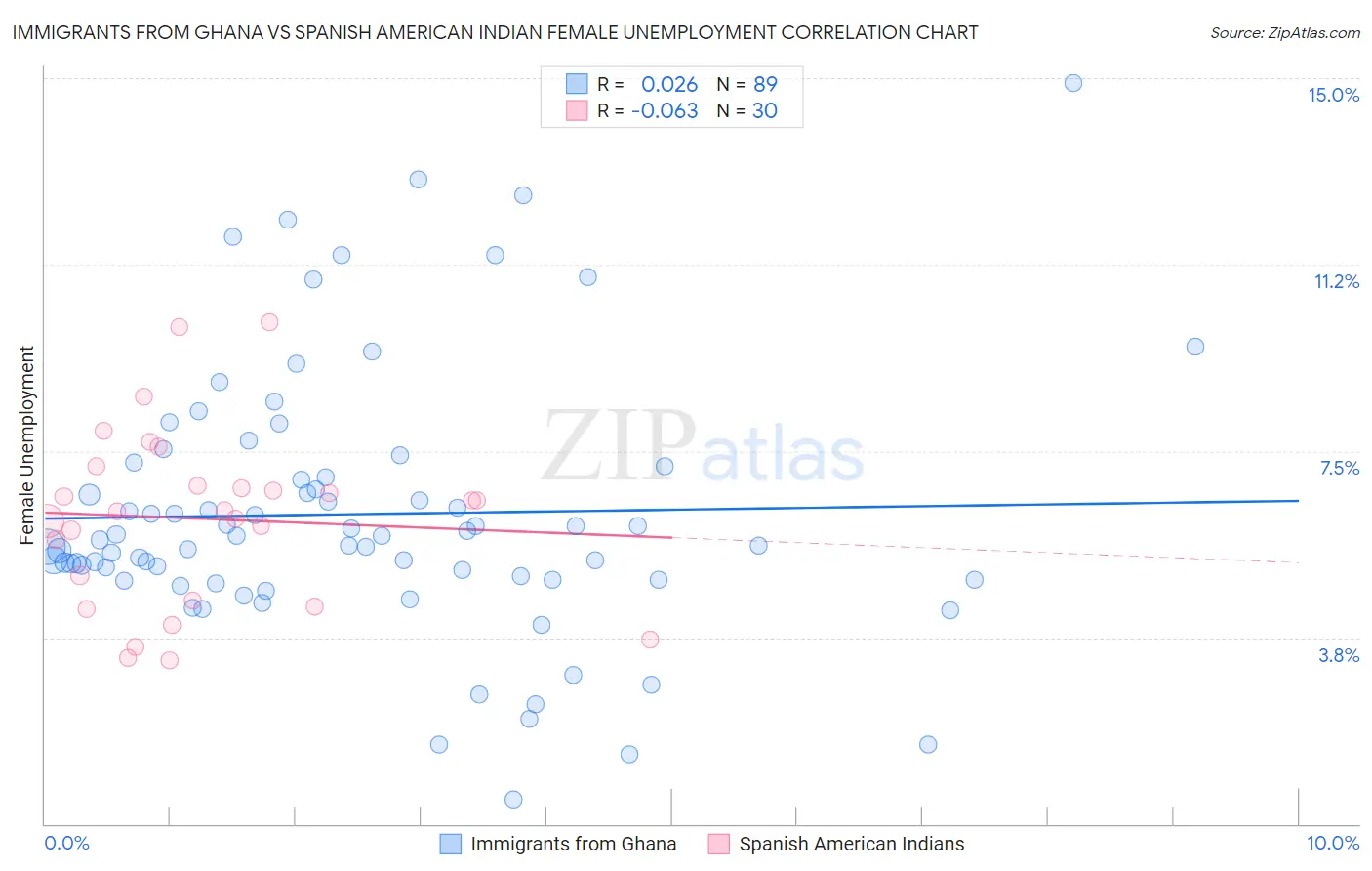Immigrants from Ghana vs Spanish American Indian Female Unemployment
