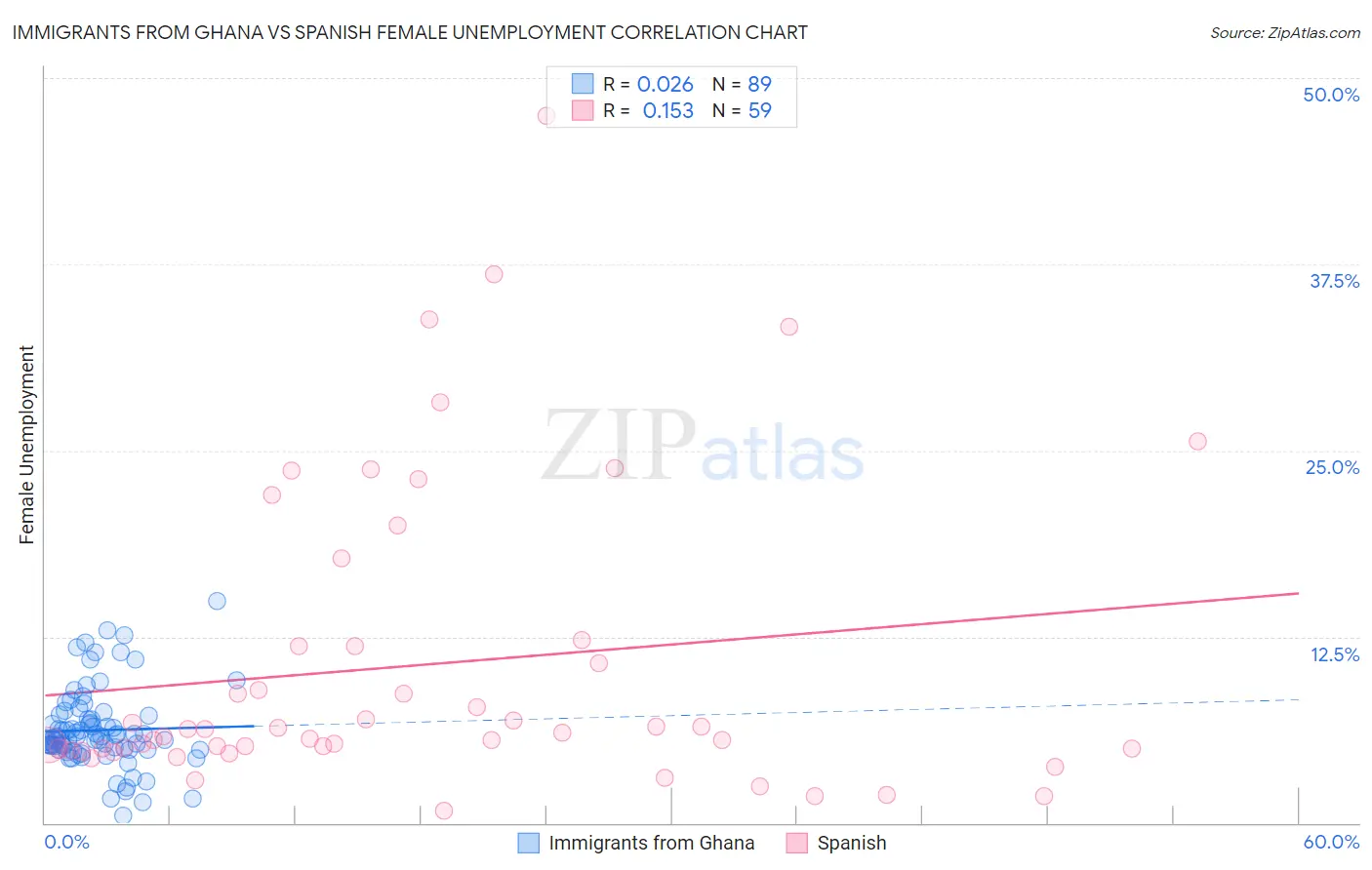 Immigrants from Ghana vs Spanish Female Unemployment