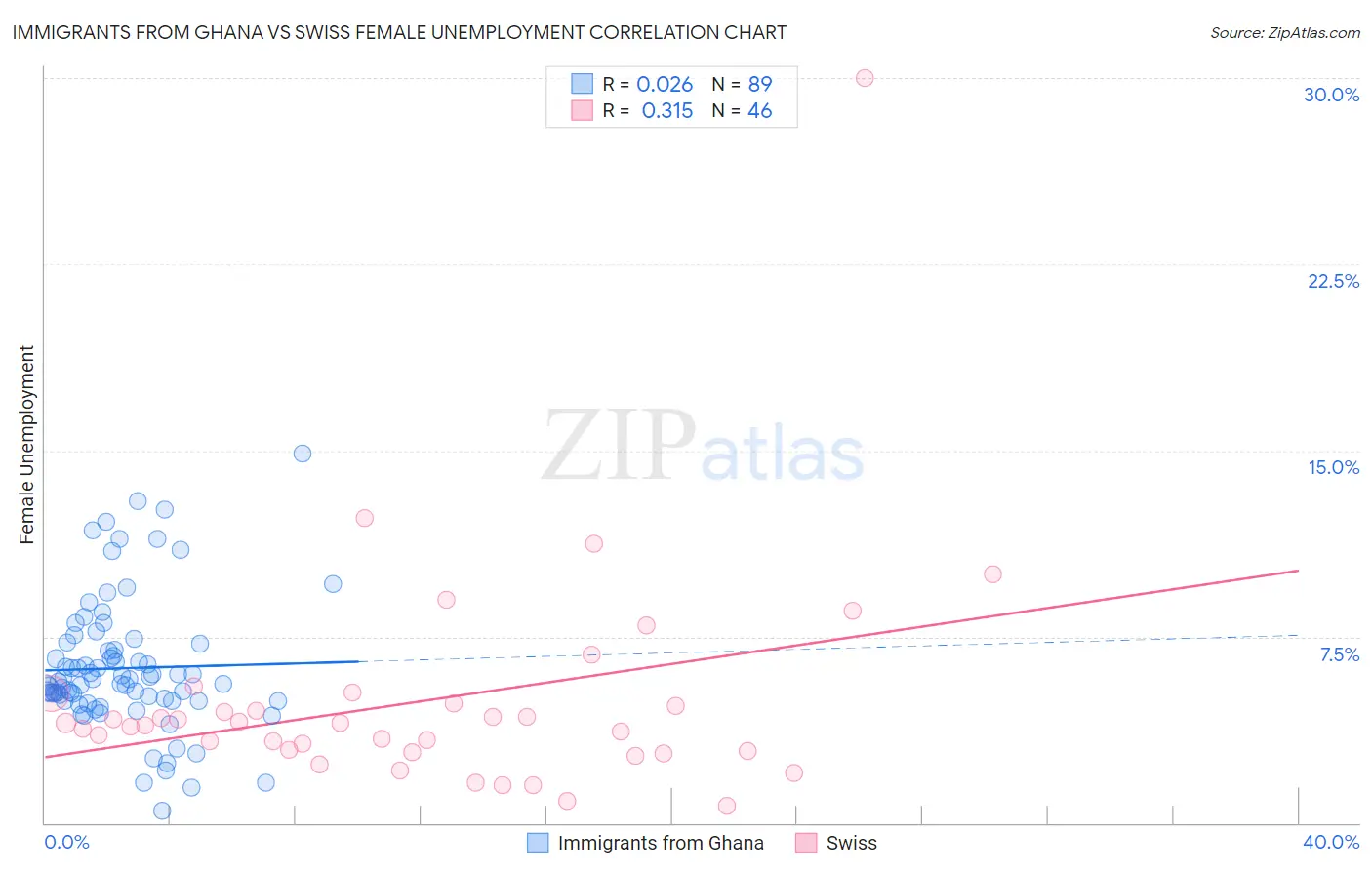 Immigrants from Ghana vs Swiss Female Unemployment