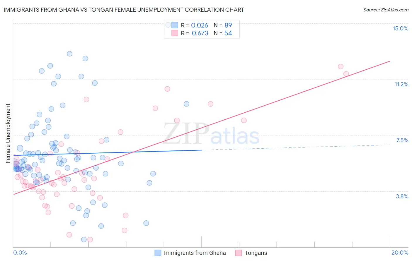 Immigrants from Ghana vs Tongan Female Unemployment