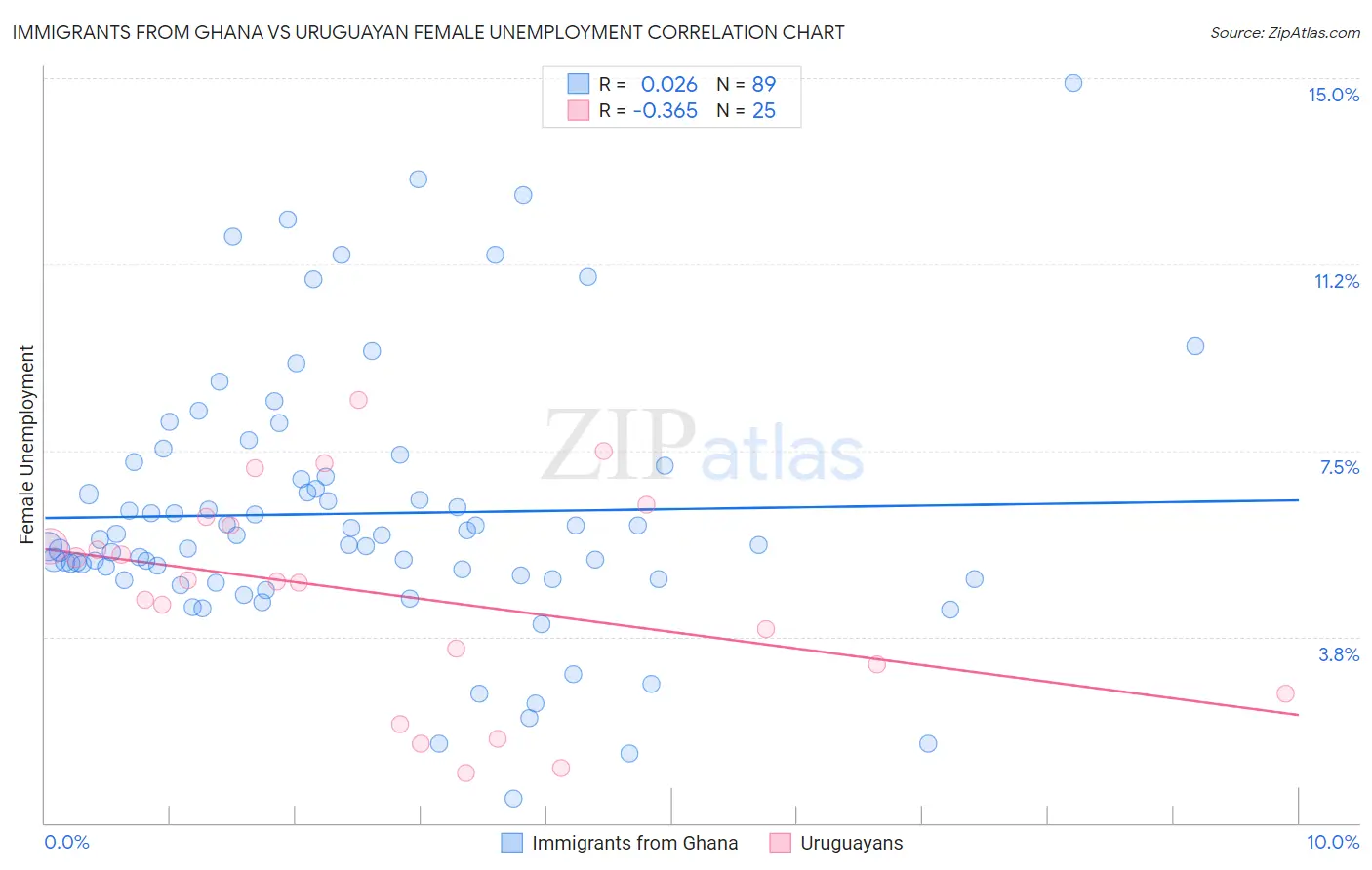 Immigrants from Ghana vs Uruguayan Female Unemployment