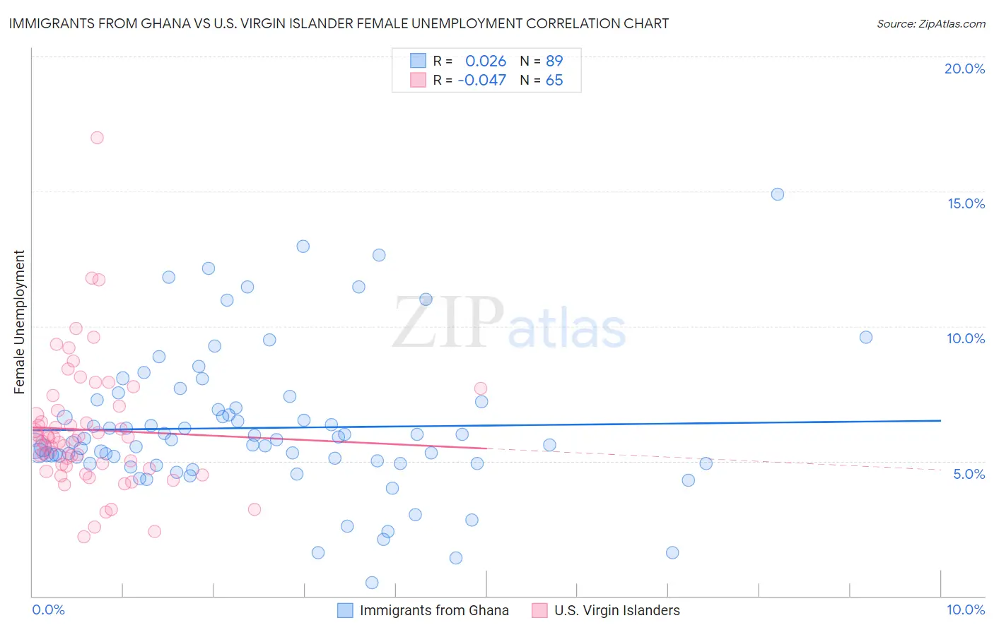 Immigrants from Ghana vs U.S. Virgin Islander Female Unemployment