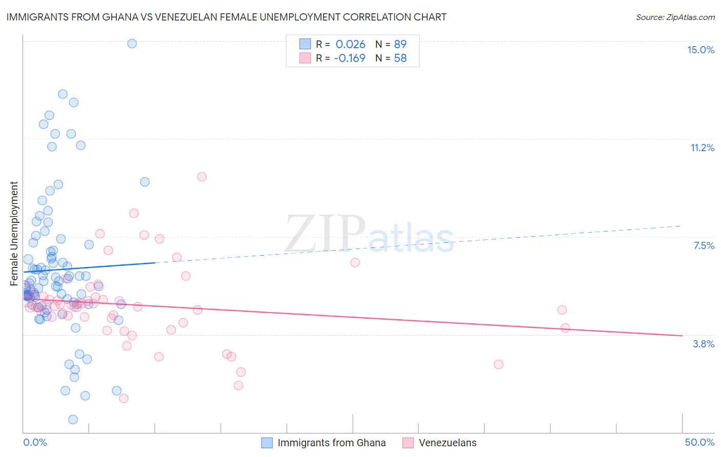 Immigrants from Ghana vs Venezuelan Female Unemployment