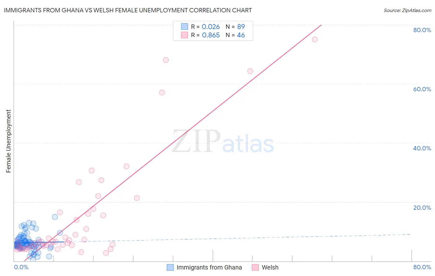 Immigrants from Ghana vs Welsh Female Unemployment