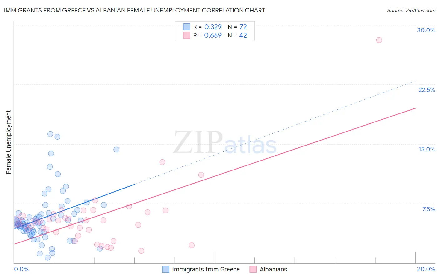 Immigrants from Greece vs Albanian Female Unemployment