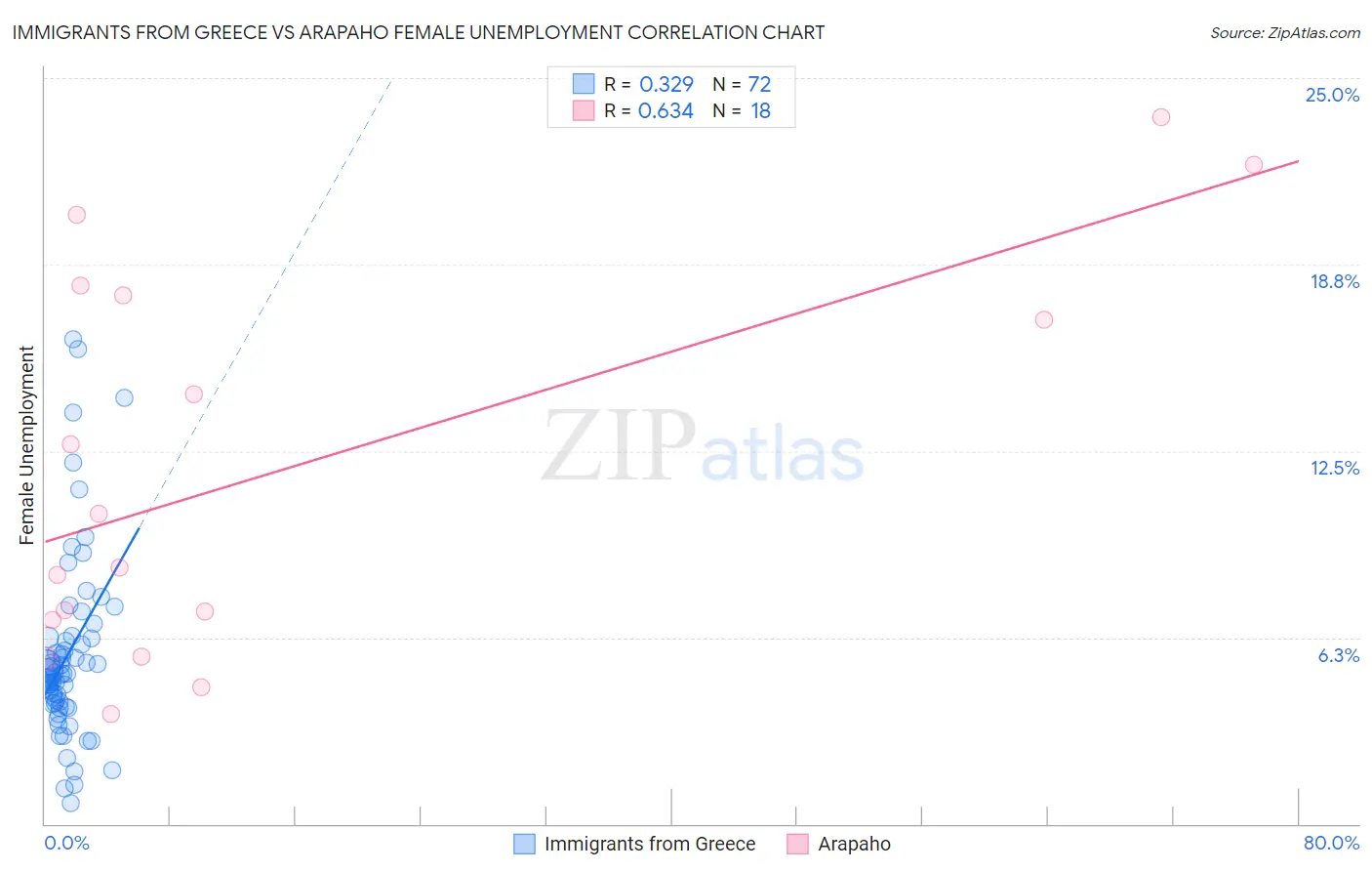 Immigrants from Greece vs Arapaho Female Unemployment