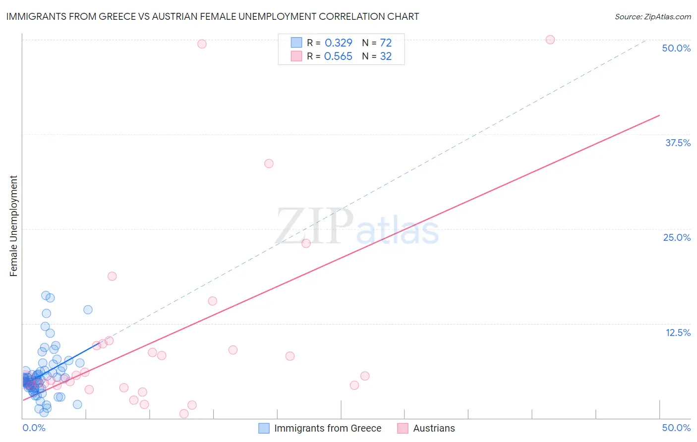 Immigrants from Greece vs Austrian Female Unemployment