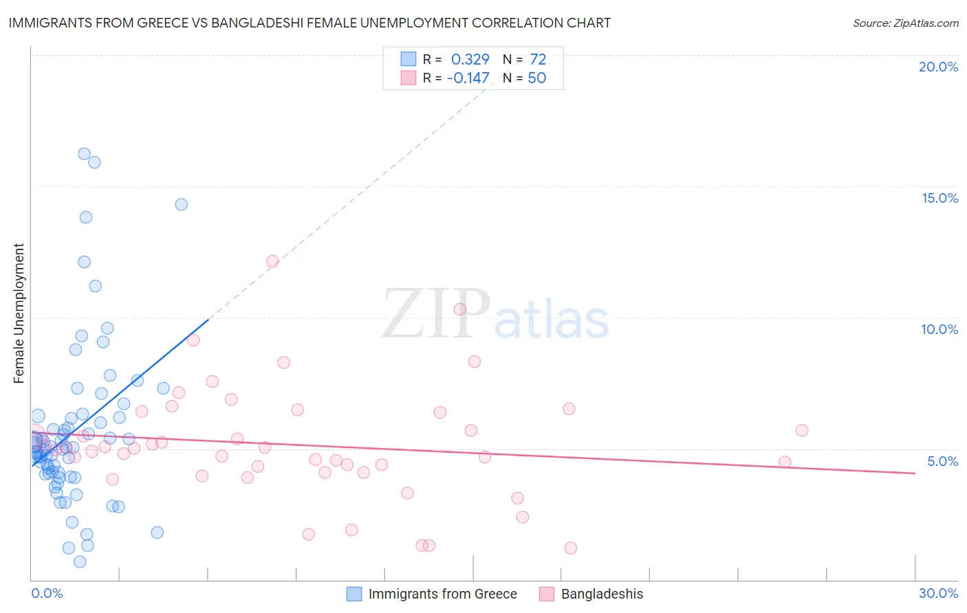 Immigrants from Greece vs Bangladeshi Female Unemployment