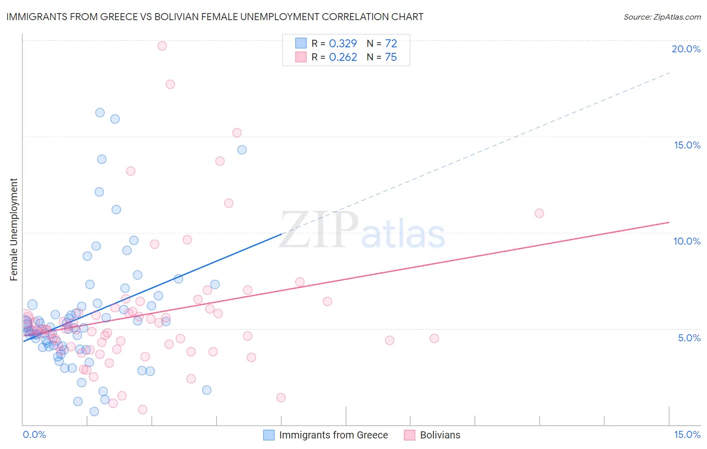 Immigrants from Greece vs Bolivian Female Unemployment