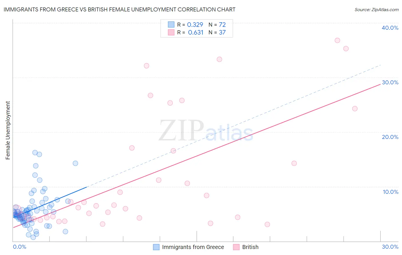 Immigrants from Greece vs British Female Unemployment