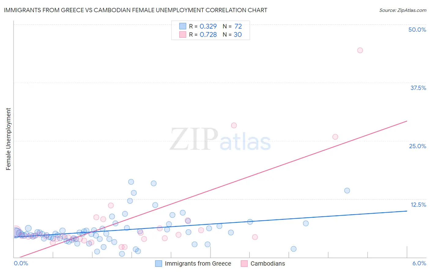 Immigrants from Greece vs Cambodian Female Unemployment