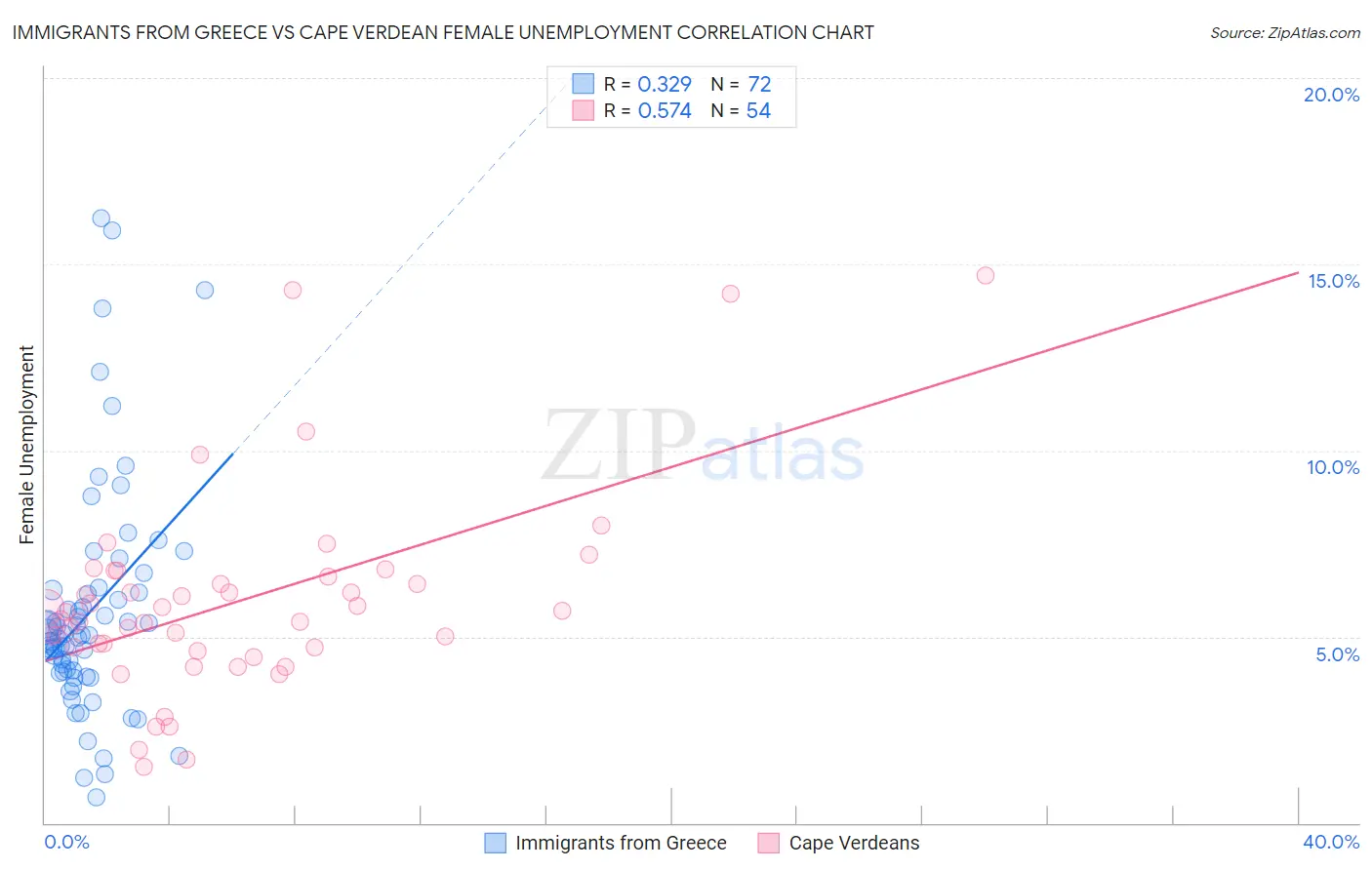 Immigrants from Greece vs Cape Verdean Female Unemployment