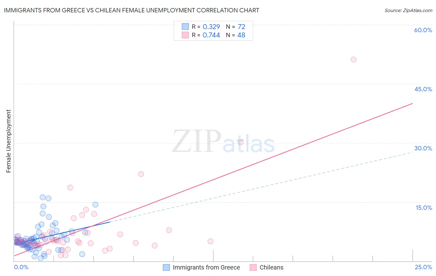 Immigrants from Greece vs Chilean Female Unemployment