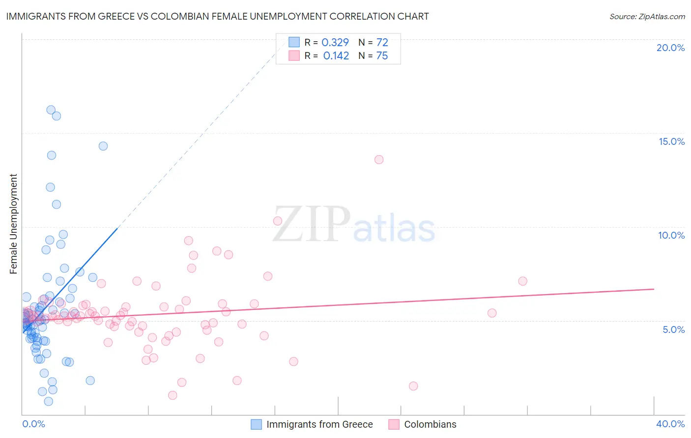 Immigrants from Greece vs Colombian Female Unemployment