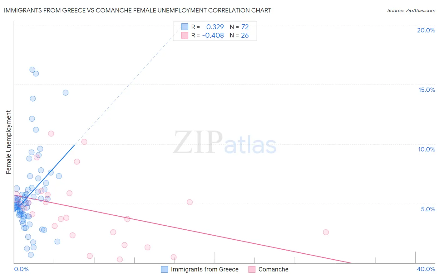 Immigrants from Greece vs Comanche Female Unemployment
