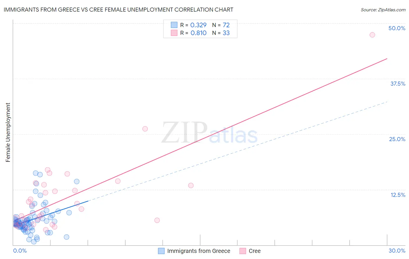 Immigrants from Greece vs Cree Female Unemployment