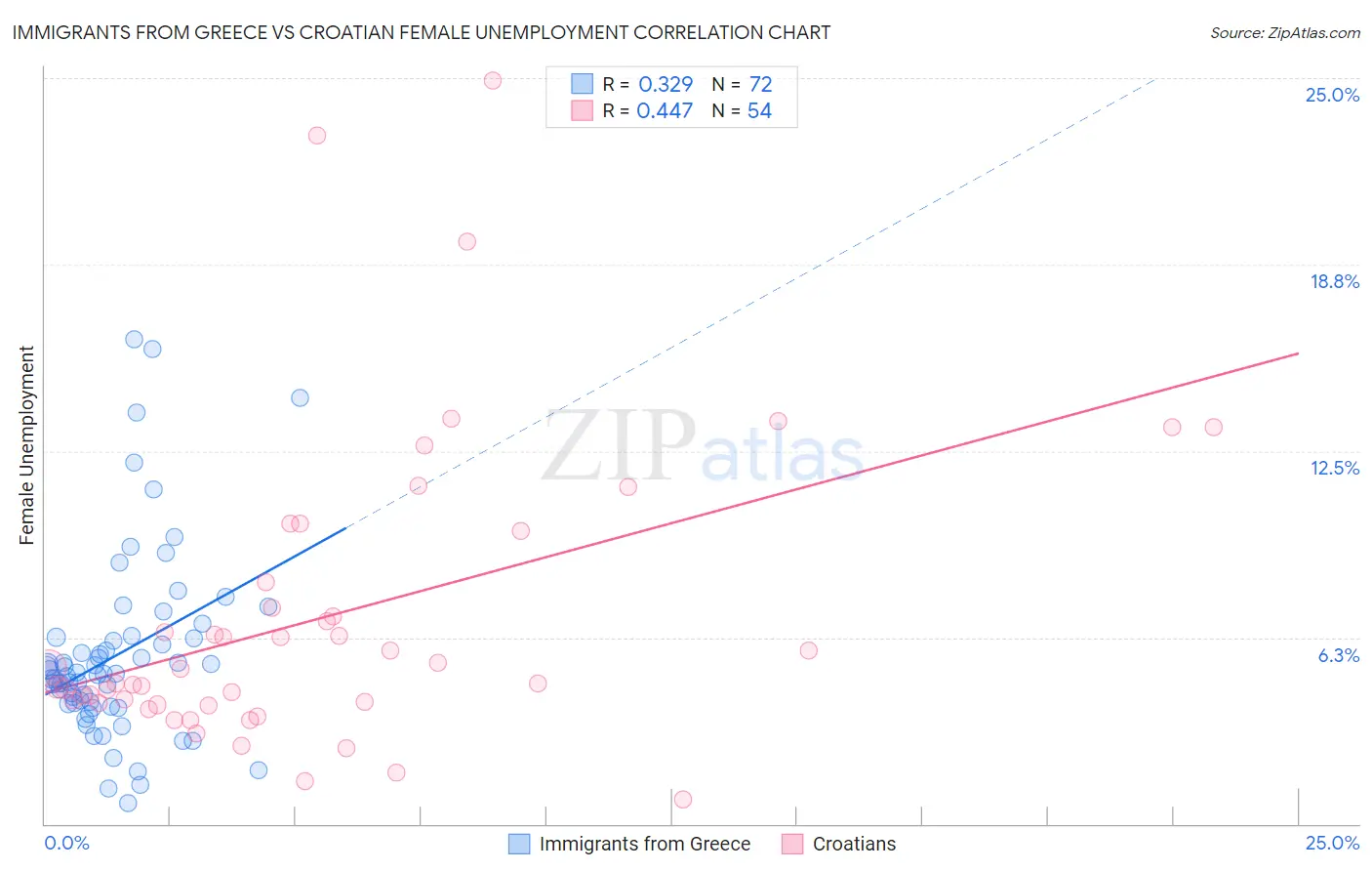 Immigrants from Greece vs Croatian Female Unemployment