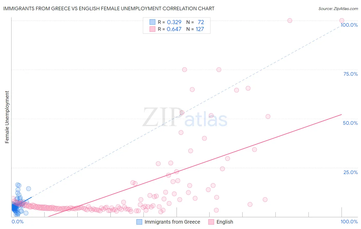 Immigrants from Greece vs English Female Unemployment