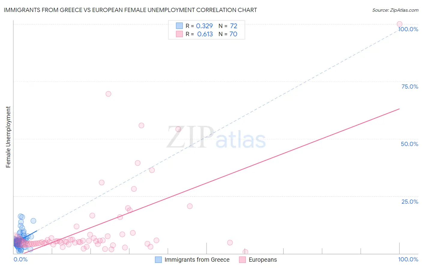 Immigrants from Greece vs European Female Unemployment