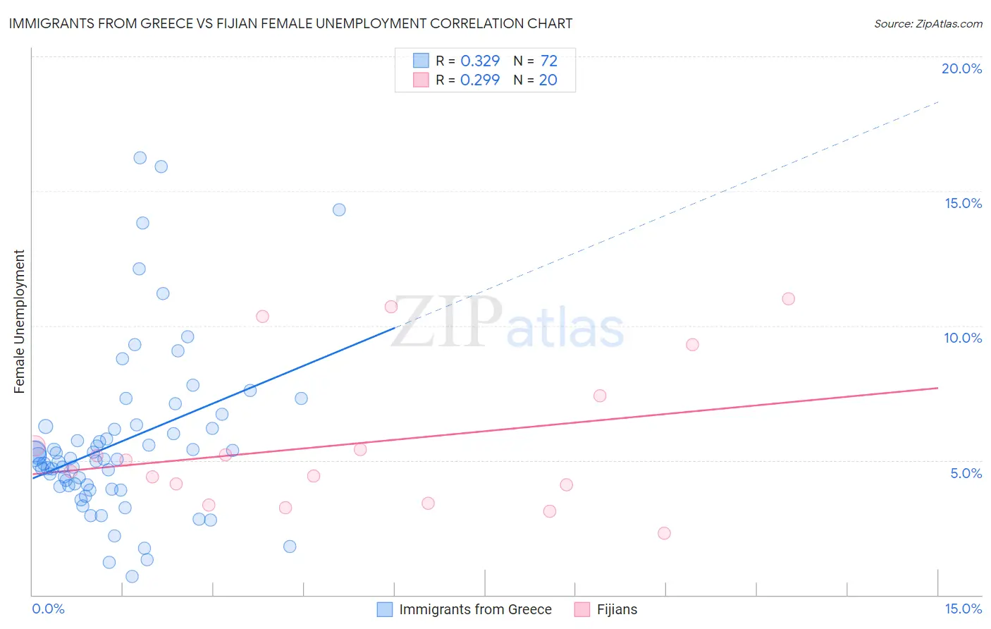 Immigrants from Greece vs Fijian Female Unemployment