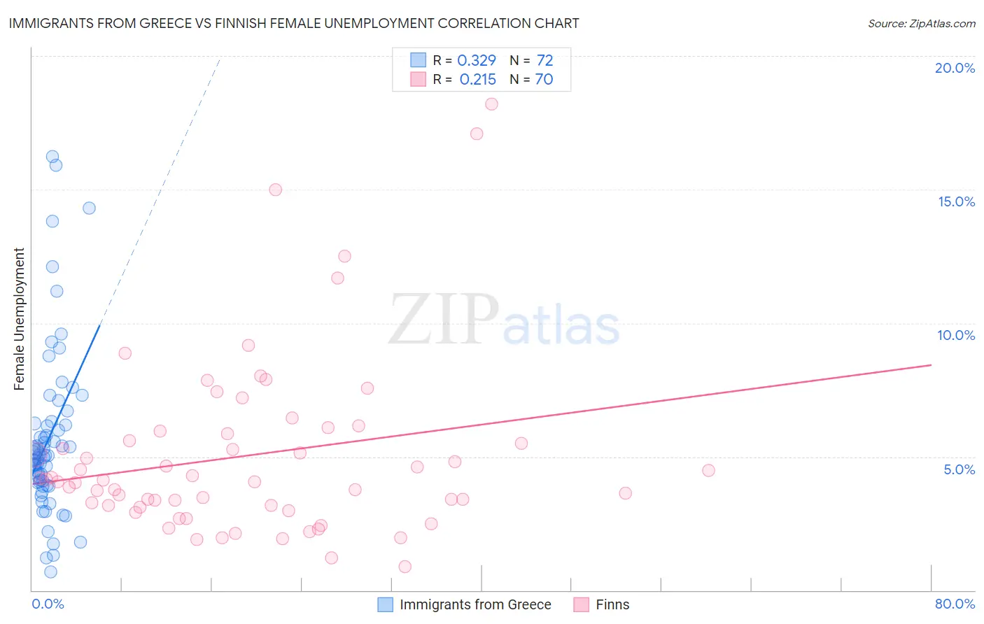 Immigrants from Greece vs Finnish Female Unemployment