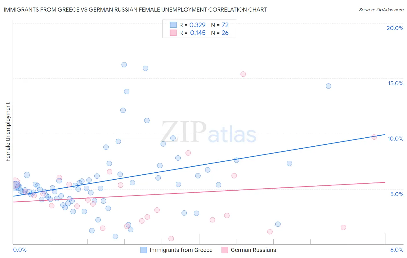 Immigrants from Greece vs German Russian Female Unemployment