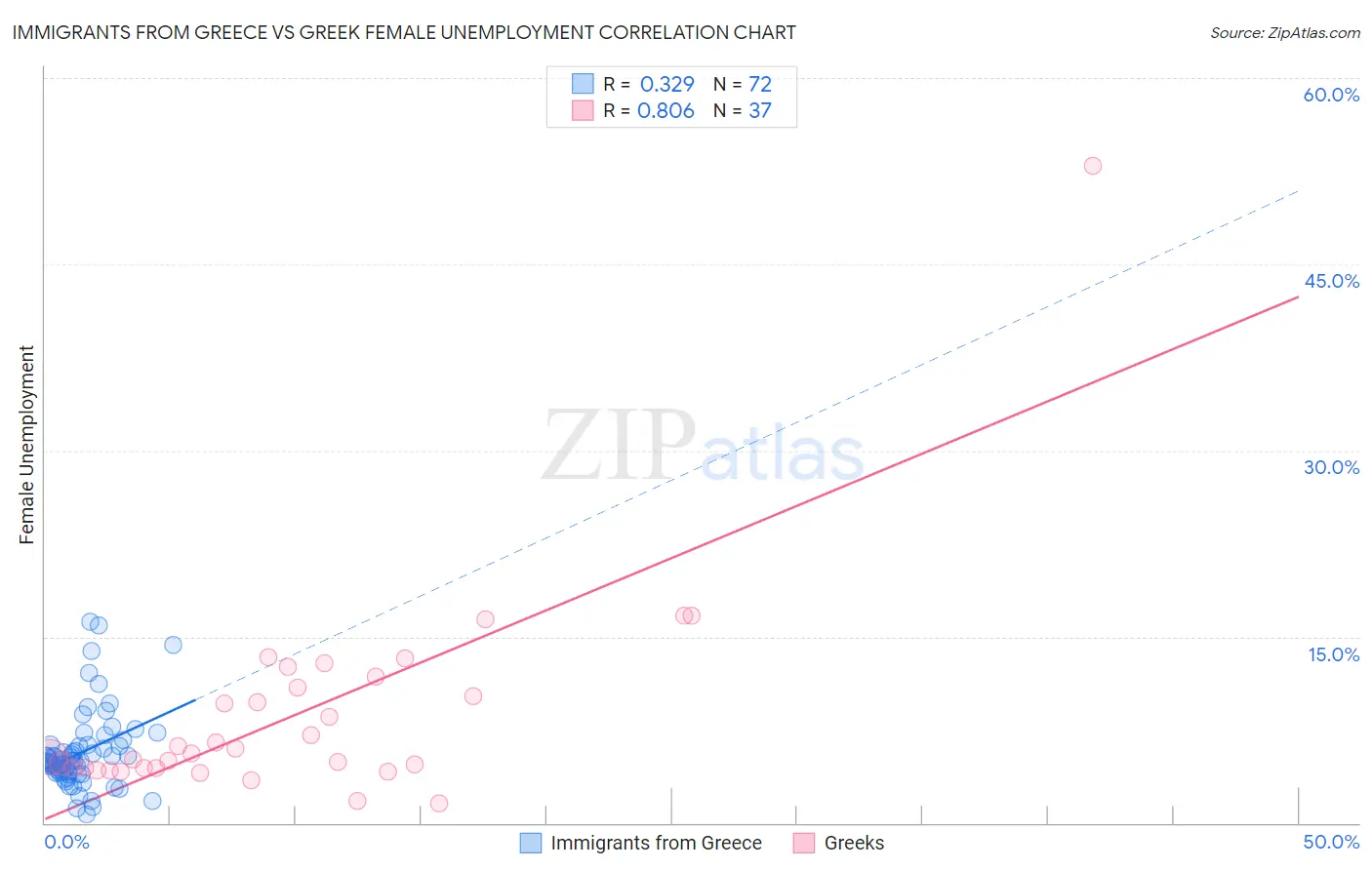 Immigrants from Greece vs Greek Female Unemployment