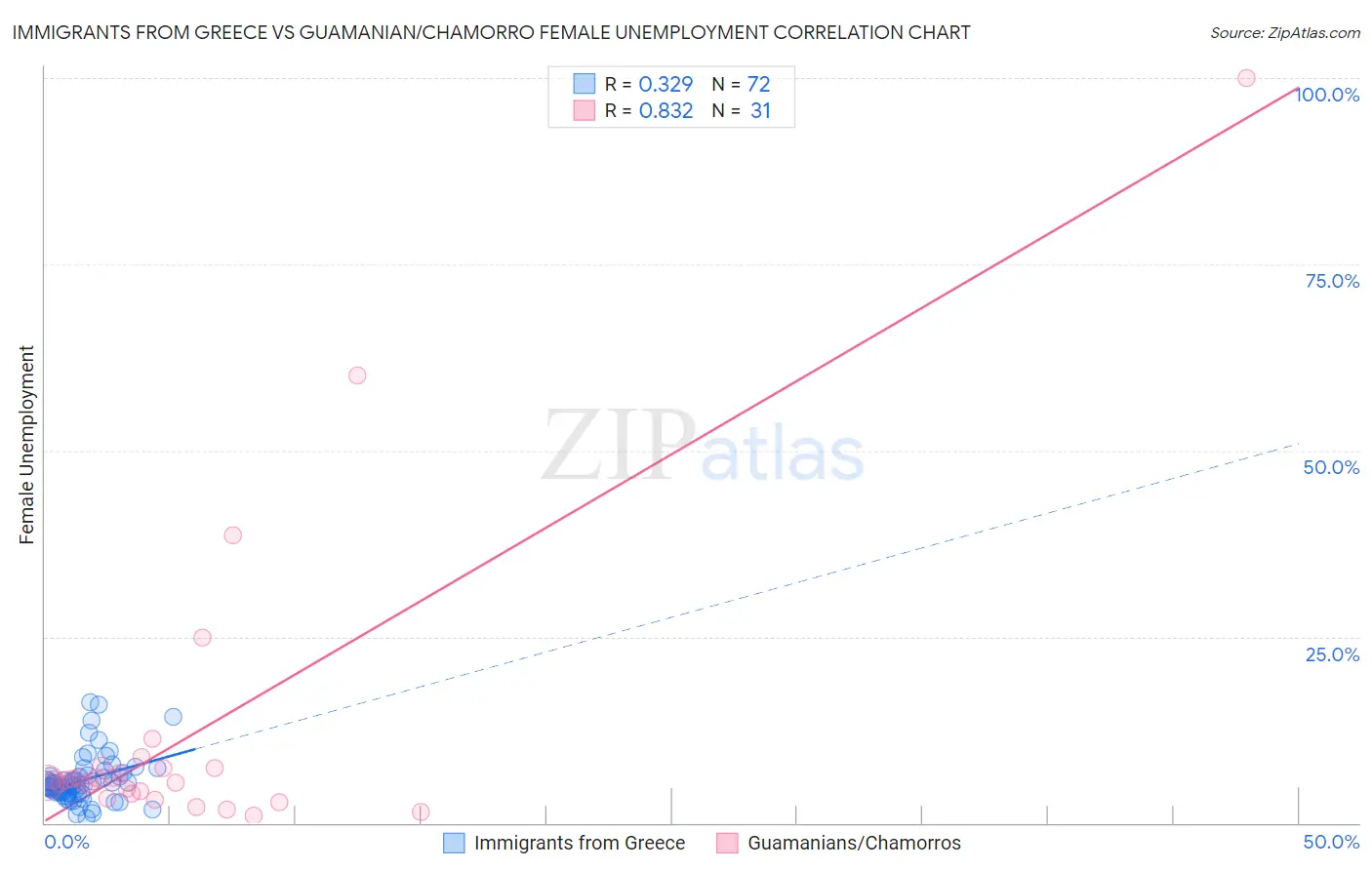 Immigrants from Greece vs Guamanian/Chamorro Female Unemployment
