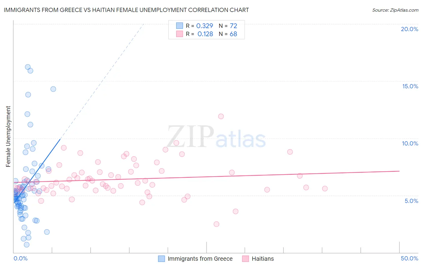 Immigrants from Greece vs Haitian Female Unemployment