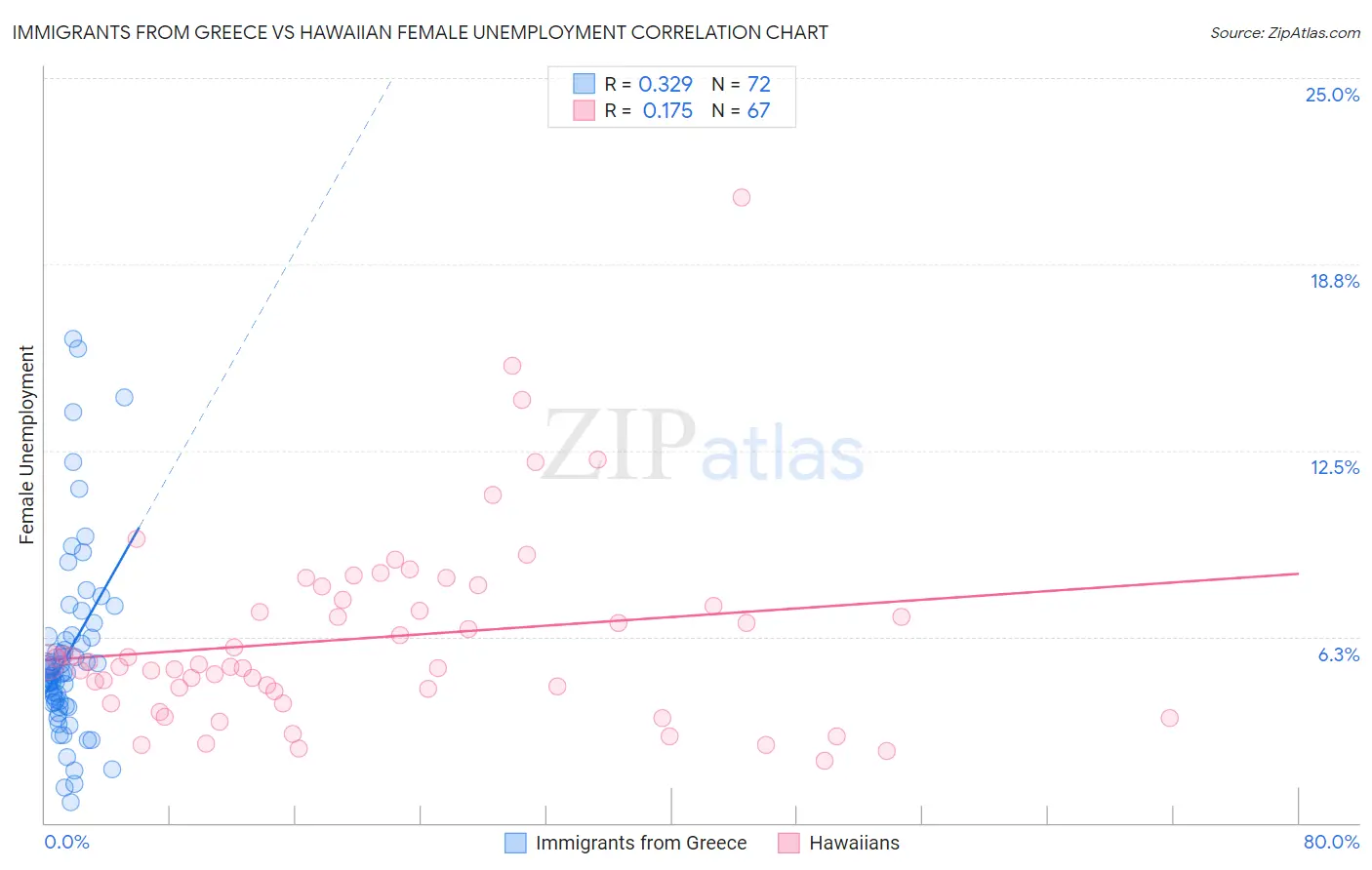 Immigrants from Greece vs Hawaiian Female Unemployment