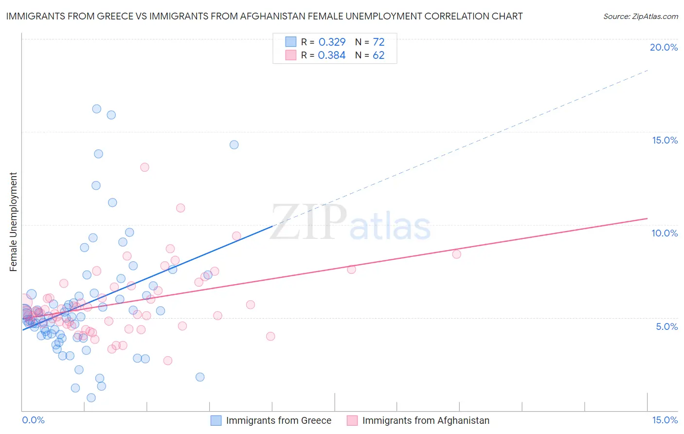 Immigrants from Greece vs Immigrants from Afghanistan Female Unemployment