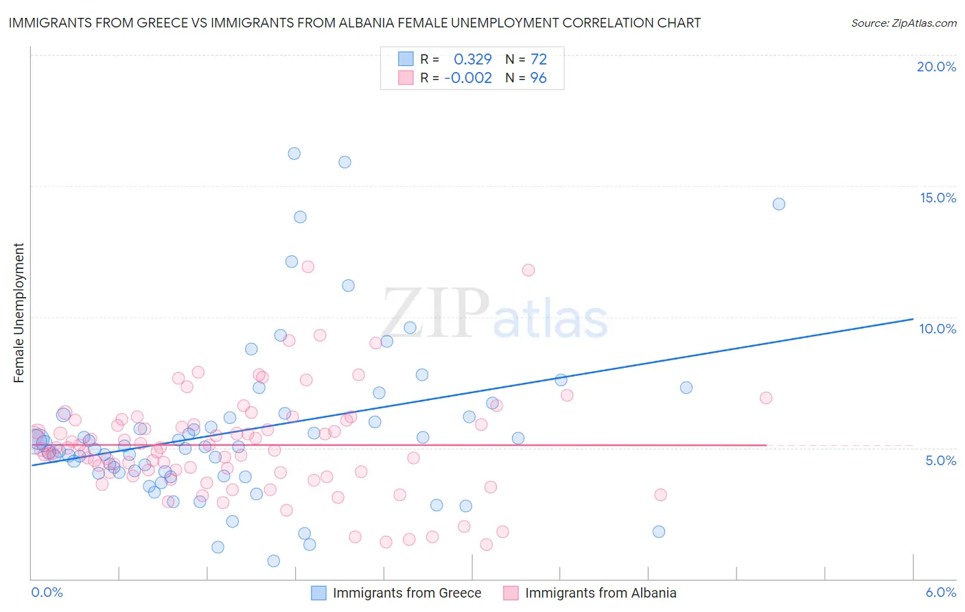 Immigrants from Greece vs Immigrants from Albania Female Unemployment