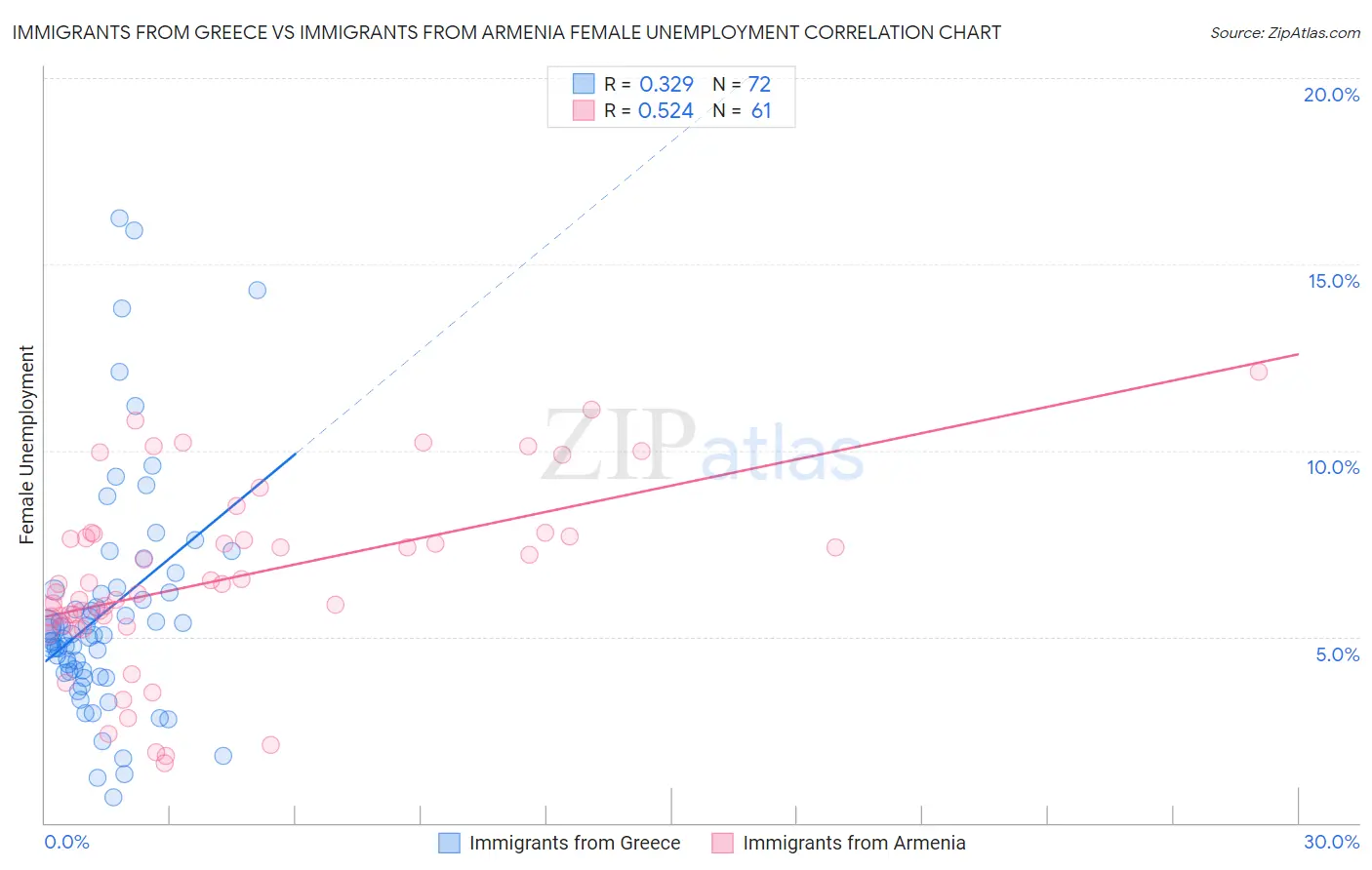 Immigrants from Greece vs Immigrants from Armenia Female Unemployment